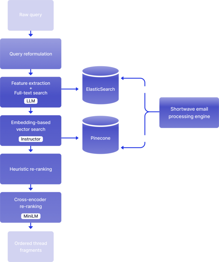 Shortwave AI search flow