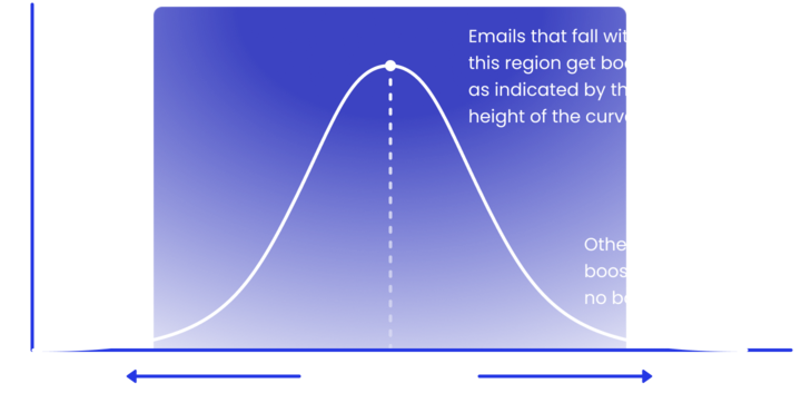 Fast heuristic re-ranking